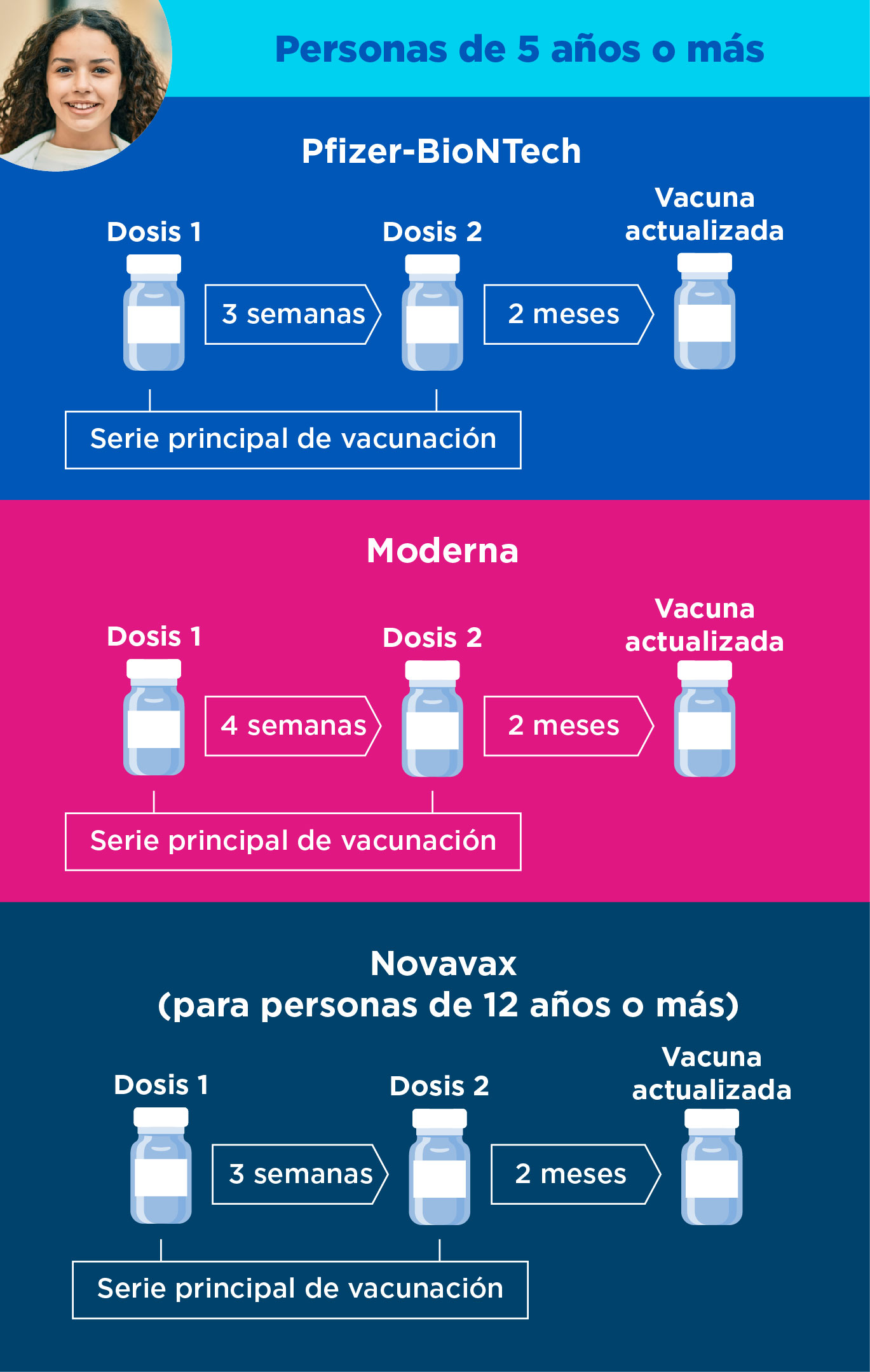 Vaccines and Doses Infographic 5 year old plus Spanish