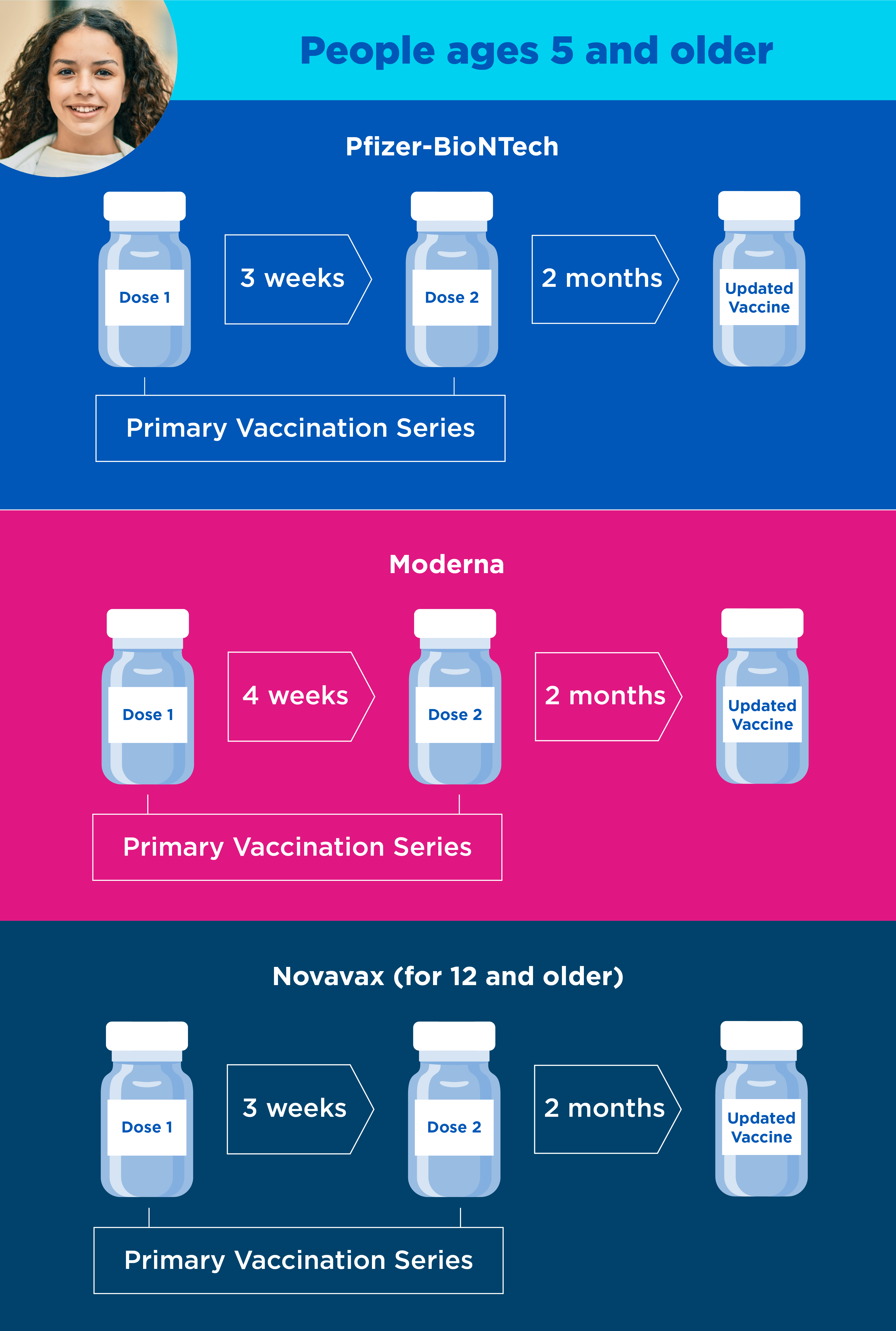 Vaccines and Doses Infographic 5 years+